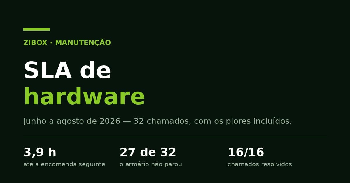 Capa do relatorio SLA de hardware da Zibox, fundo verde-escuro com tres numeros: 3,9 horas ate a encomenda seguinte, 27 de 32 chamados sem parada do armario e 16 de 16 chamados resolvidos