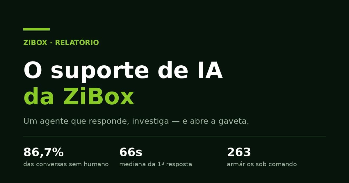 Capa do relatorio O suporte de IA da ZiBox, fundo verde-escuro com tres numeros: 86,7% das conversas sem humano, 66 segundos de mediana da primeira resposta e 263 armarios sob comando
