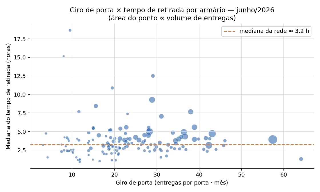 Giro de porta versus tempo de retirada, por armário, em junho de 2026: os armários combinam giro alto com mediana de retirada baixa, e a área de cada ponto é proporcional ao volume de entregas.