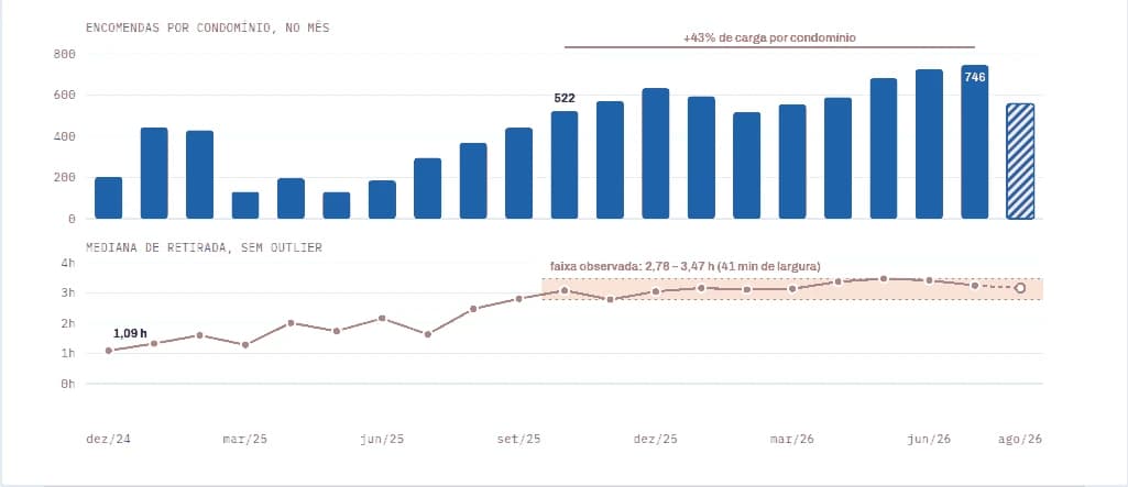 Carga por condominio sobe de 522 para 746 encomendas por mes enquanto a mediana de retirada fica entre 2,78 e 3,47 h
