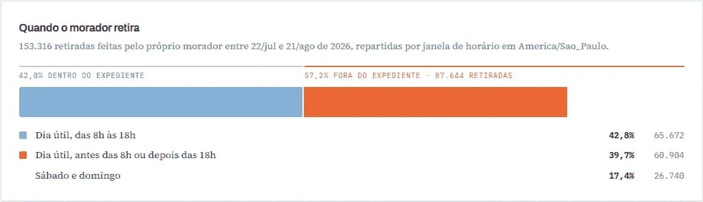 Gráfico de barras: das 153.211 retiradas feitas pelo próprio morador em 31 dias, 42,9% ocorrem em dia útil das 8h às 18h e 57,1% fora do expediente da portaria