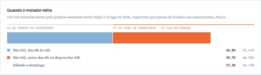 Gráfico de barras: das 153.316 retiradas feitas pelo próprio morador em 31 dias, 42,8% ocorrem em dia útil das 8h às 18h e 57,2% fora do expediente da portaria