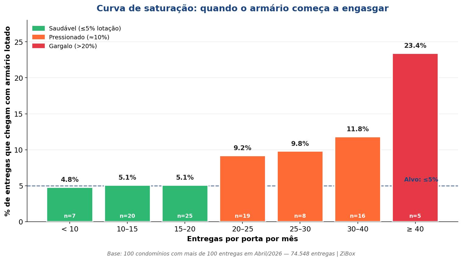 Curva de saturação: percentual de entregas com armário lotado por faixa de uso