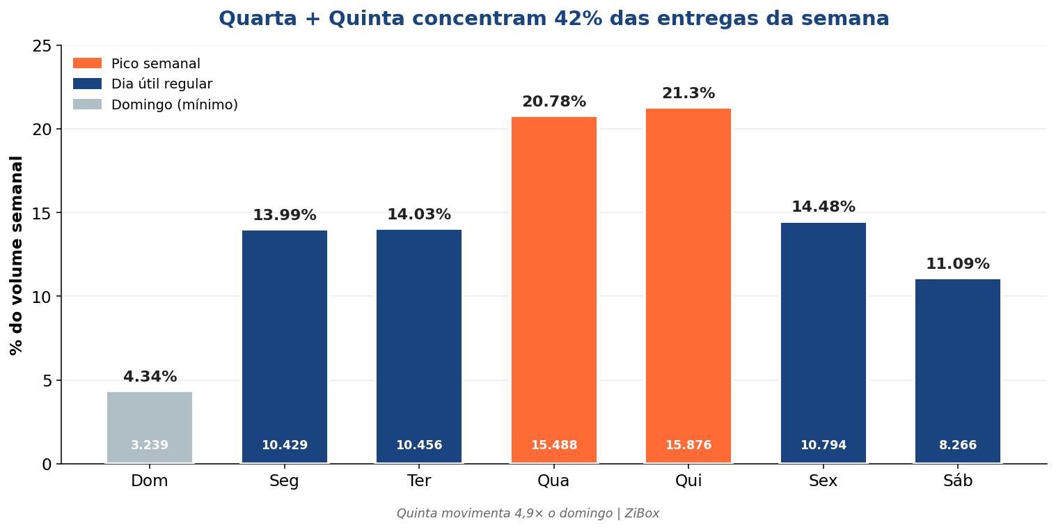 Distribuição percentual das entregas por dia da semana