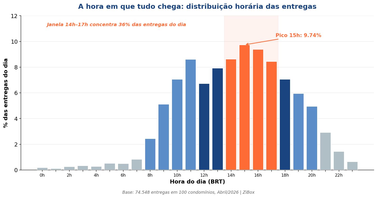 Distribuição horária das entregas em condomínio, hora a hora, com destaque para o pico das 15h