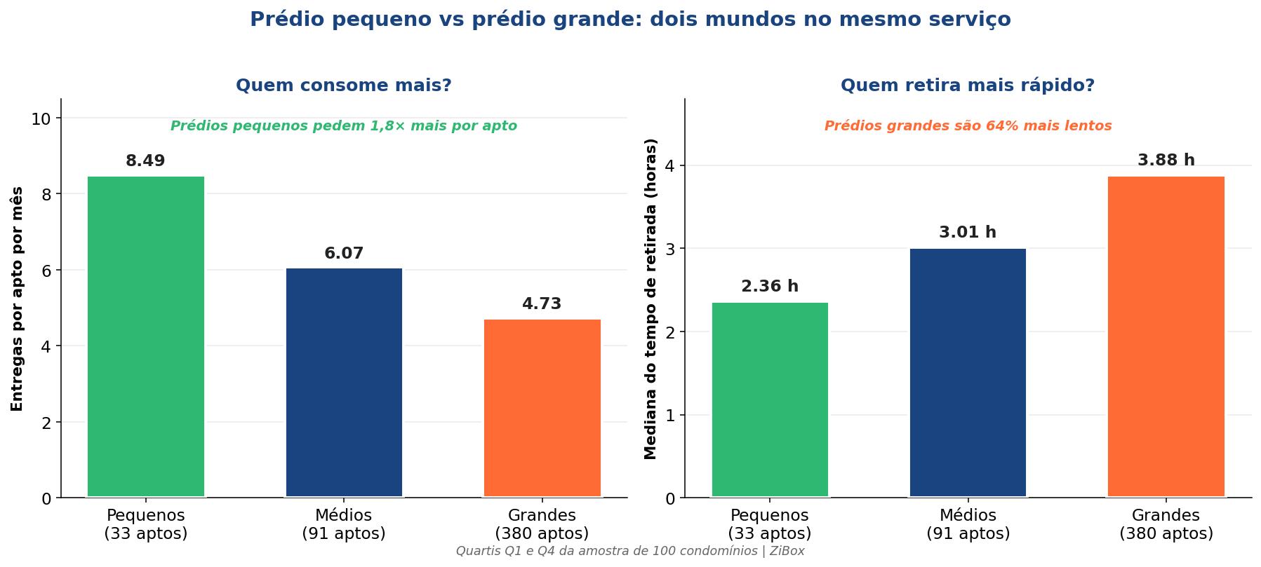 Comparativo entre prédios pequenos, médios e grandes — entregas por apartamento e tempo de retirada