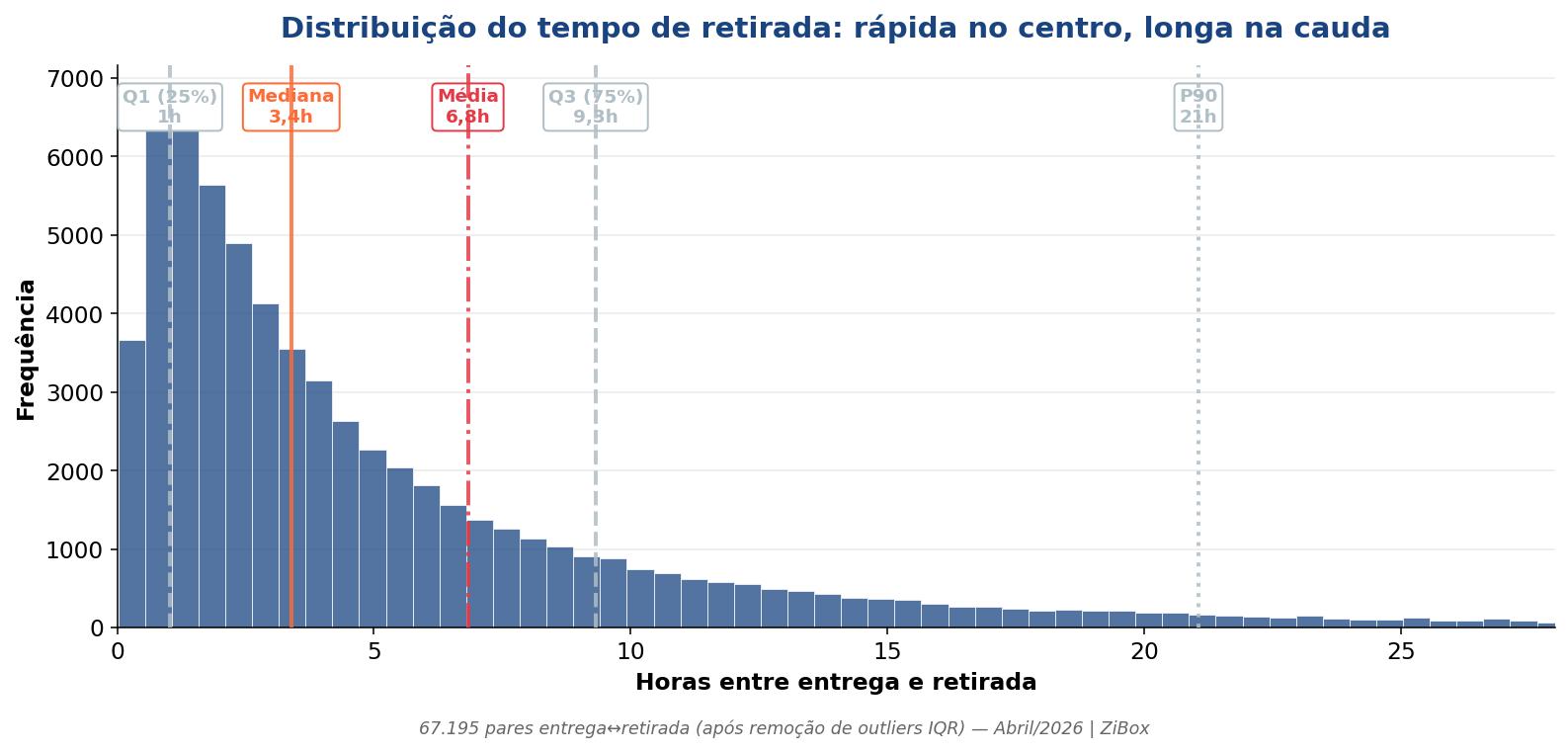 Distribuição do tempo entre entrega e retirada com marcações Q1, mediana, média, Q3 e P90