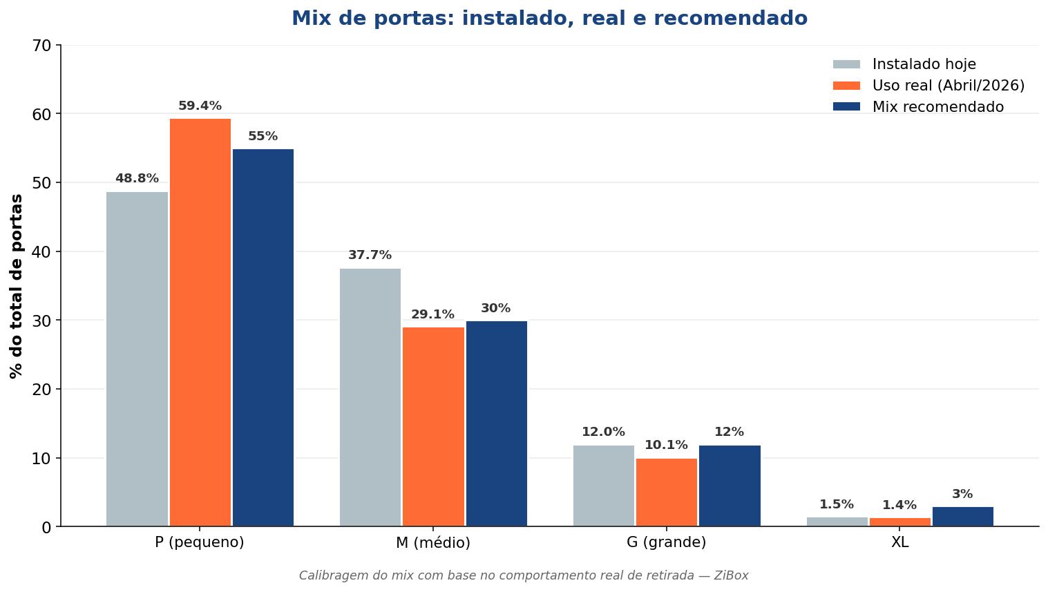Comparativo entre mix de portas instalado, uso real e mix recomendado